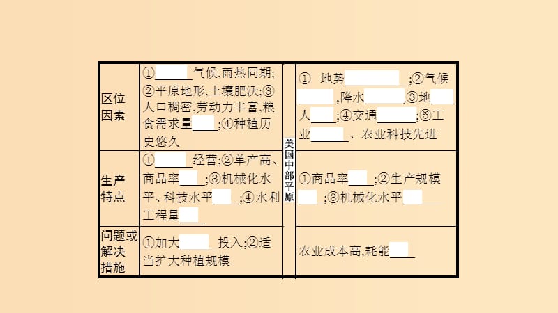 （通用版）2019版高考地理总复习 第九章 农业地域的形成与发展 9.2 农业地域类型课件.ppt_第3页