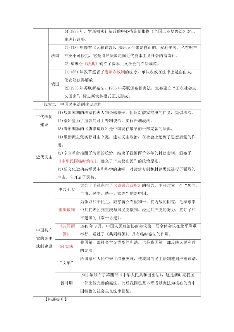 中考历史总复习全程突破 专题六 中外历史上的民主法制建设 北师大版.doc_第2页