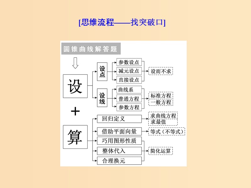 （通用版）2019版高考数学二轮复习 第一部分 第三层级 高考5个大题 题题研诀窍 圆锥曲线问题巧在“设”、难在“算”课件 理（普通生）.ppt_第2页