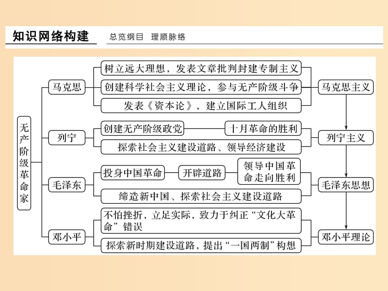 （浙江专用）2017-2018学年高中历史 第五单元 无产阶级革命家单元提升课件 新人教版选修4.ppt_第2页