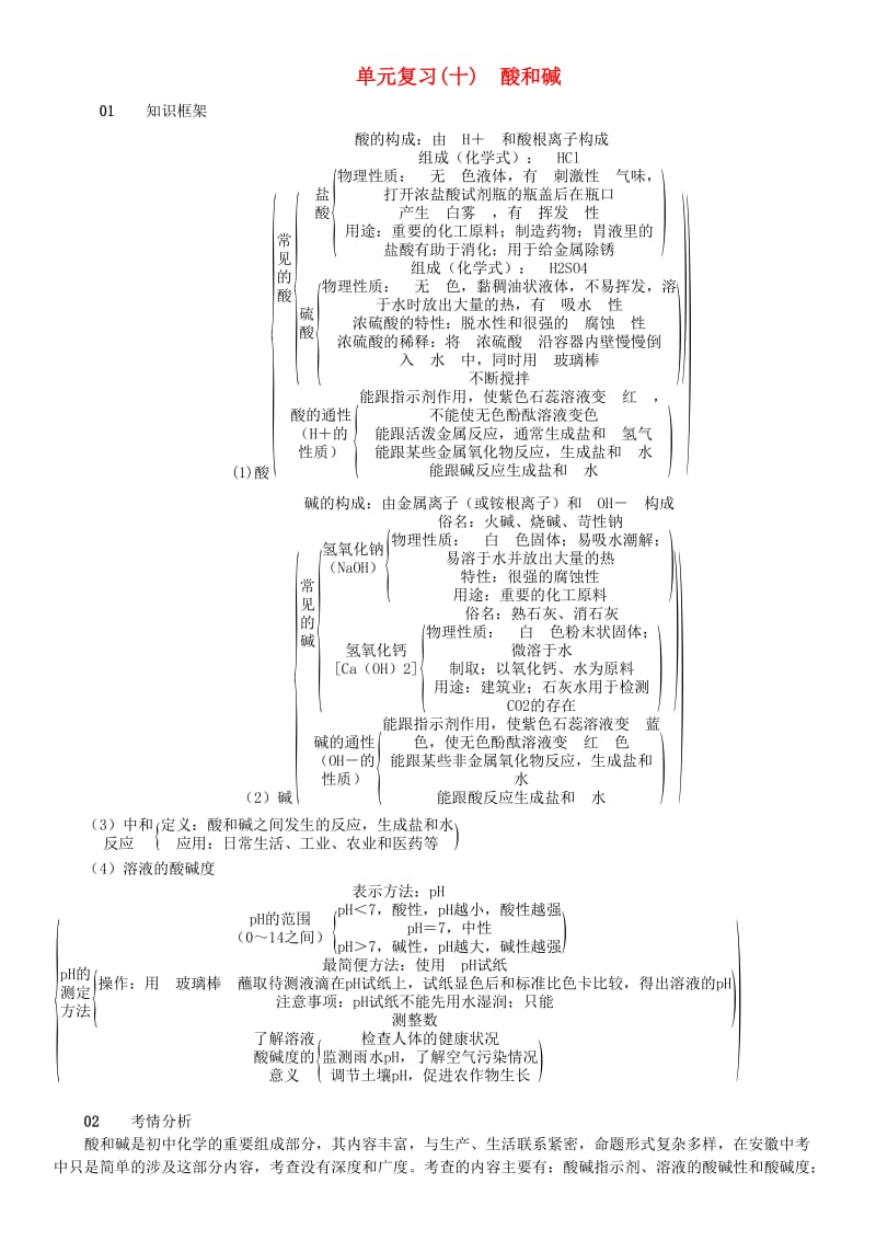 九年级化学下册 第十单元 酸和碱单元复习（十）同步测试 （新版）新人教版.doc_第1页