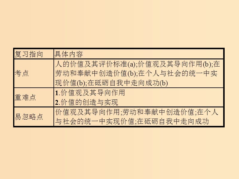 （浙江选考1）2019高考政治一轮复习 第36课时 实现人生的价值课件.ppt_第2页