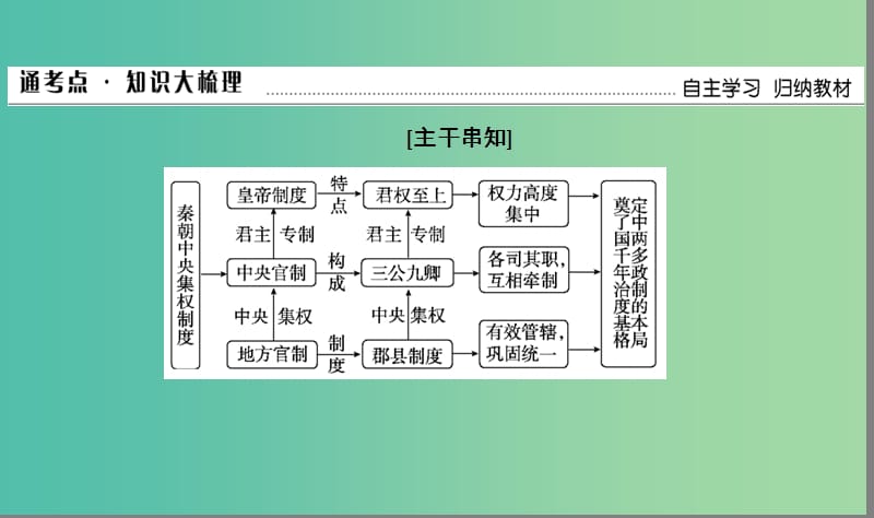 （通用版）河北省衡水市2019届高考历史大一轮复习 单元一 古代中国的政治制度 第2讲 秦朝中央集权制度的形成课件.ppt_第3页