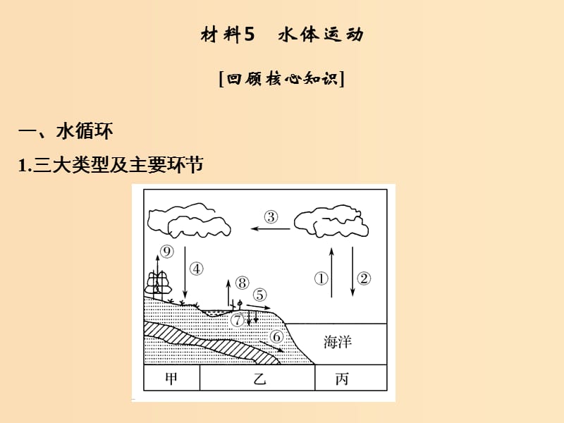 （全國(guó)通用）2018版高考地理二輪復(fù)習(xí) 第四部分 考前靜悟材料 材料5 水體運(yùn)動(dòng)課件.ppt_第1頁(yè)