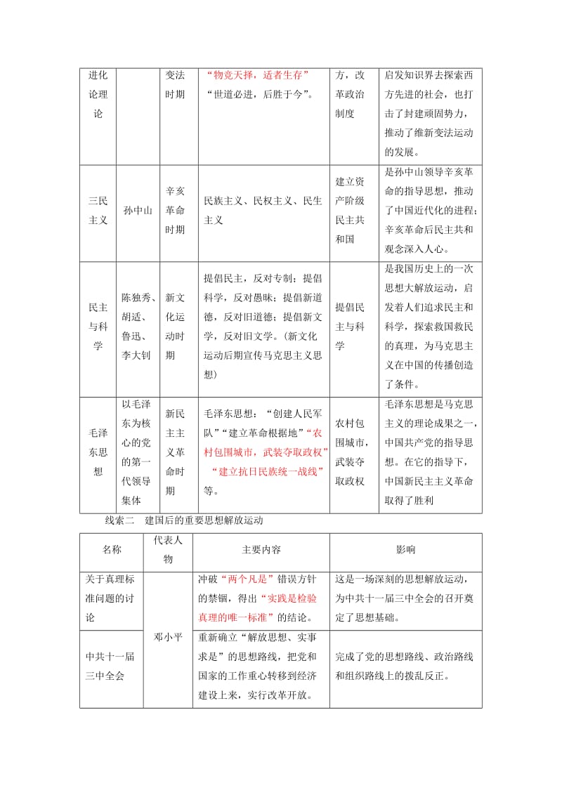 中考历史总复习全程突破 专题八 近代以来引领社会进步的先进理论 北师大版.doc_第2页