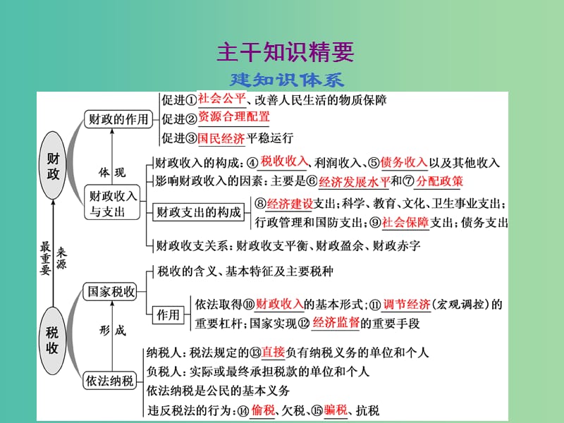 （通用版）2020高考政治新创新大一轮复习 第三单元 第八课 财政与税收课件 新人教版必修1.ppt_第2页