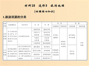 （全國(guó)通用）2018版高考地理二輪復(fù)習(xí) 第四部分 考前靜悟材料 材料18 旅游地理課件.ppt