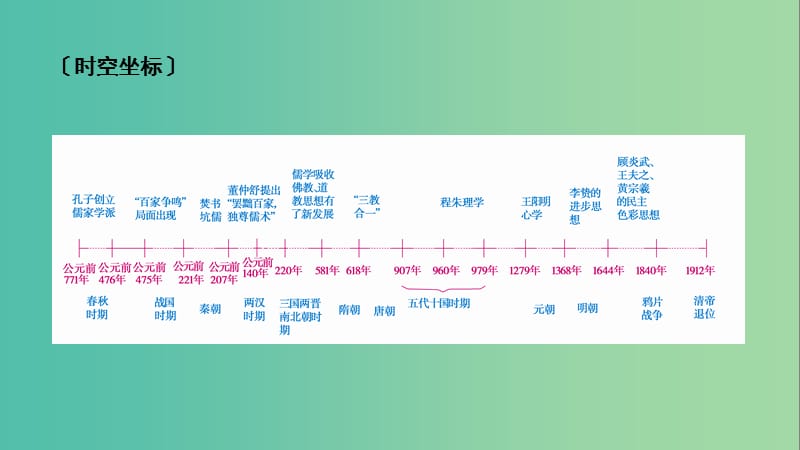 （通用版）2020高考历史 第十一单元 中国传统文化主流思想的演变单元整合课件（必修3）.ppt_第2页