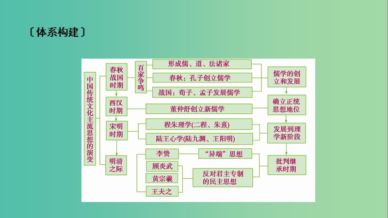 （通用版）2020高考历史 第十一单元 中国传统文化主流思想的演变单元整合课件（必修3）.ppt_第3页