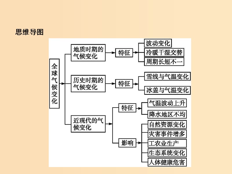 （浙江选考Ⅰ）2019高考地理二轮复习 专题4 自然地理环境对人类活动的影响 第2讲 全球气候变化对人类活动的影响课件.ppt_第3页