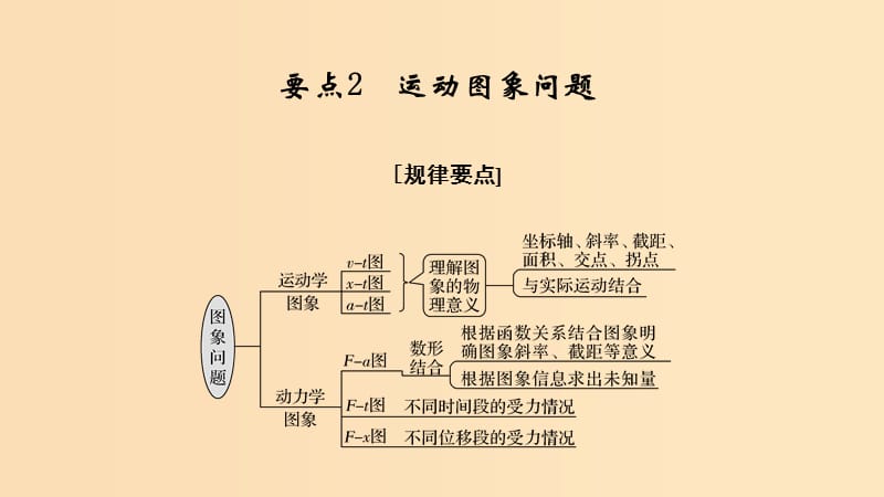 （江蘇專用）2019高考物理二輪復(fù)習(xí) 要點(diǎn)回扣 專題2 運(yùn)動(dòng)圖象問(wèn)題課件.ppt_第1頁(yè)