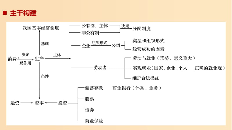 （江苏版）2019高考政治二轮复习 第1部分 专题突破 专题二 生产劳动与企业经营（第1课时）核心考点突破课件.ppt_第2页