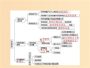 （廣西）2020版高考政治一輪復習 第1單元 生活智慧與時代精神 第1課 美好生活的向導課件 新人教版必修4.ppt