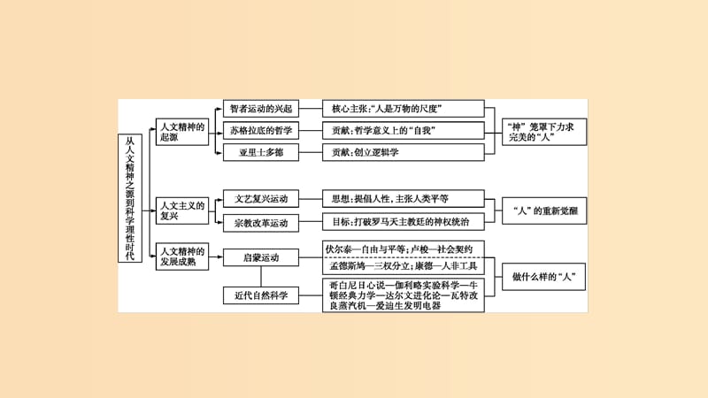 （山东专用）2020版高考历史大一轮复习 第13单元 从人文精神之源到科学理性时代单元整合课件 岳麓版.ppt_第2页