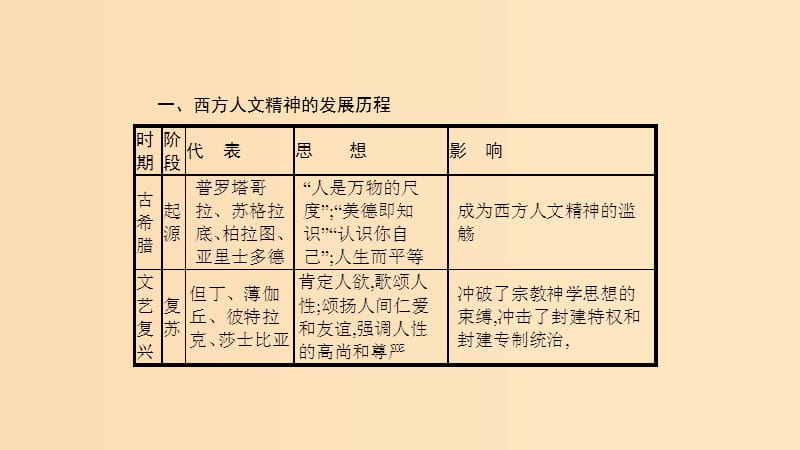 （山东专用）2020版高考历史大一轮复习 第13单元 从人文精神之源到科学理性时代单元整合课件 岳麓版.ppt_第3页