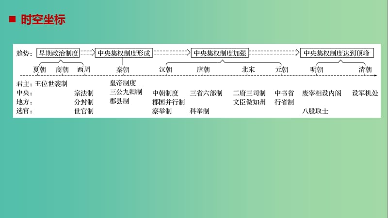 （陕甘桂宁新晋吉赣豫贵蒙藏）2018-2019学年高中历史 第一单元 古代中国的政治制度 第1课 夏、商、西周的政治制度课件 新人教版必修1.ppt_第2页