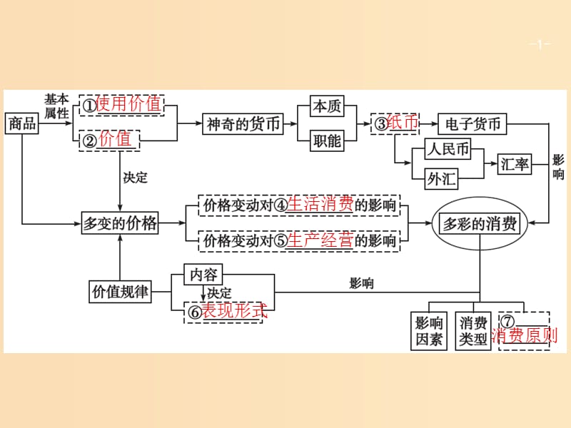 （廣西）2020版高考政治一輪復(fù)習(xí) 第1單元 生活與消費(fèi) 第1課 神奇的貨幣課件 新人教版必修1.ppt_第1頁(yè)