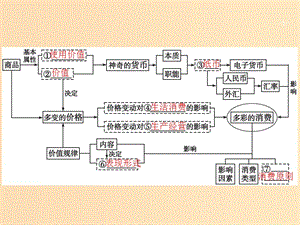 （廣西）2020版高考政治一輪復(fù)習(xí) 第1單元 生活與消費(fèi) 第1課 神奇的貨幣課件 新人教版必修1.ppt