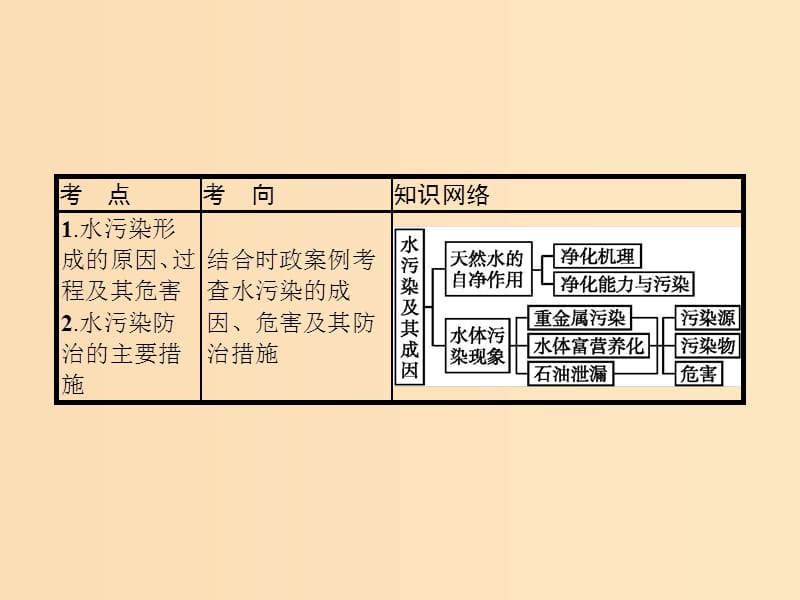 （山东专用）2020版高考地理一轮复习 第十八章 环境污染与防治 18.1 水污染及其成因课件 新人教版.ppt_第3页