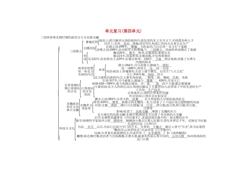 七年级历史上册《第四单元 三国两晋南北朝时期政权分立与民族交融》复习随堂练习 新人教版.doc_第1页