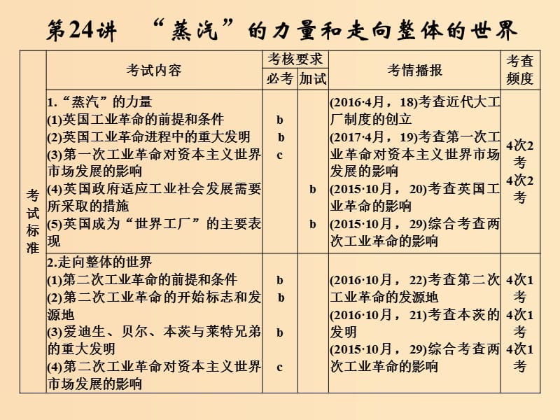 （浙江專版）2019版高考?xì)v史大一輪復(fù)習(xí) 專題十 走向世界的資本主義市場(chǎng) 第24講“蒸汽”的力量和走向整體的世界課件.ppt_第1頁(yè)