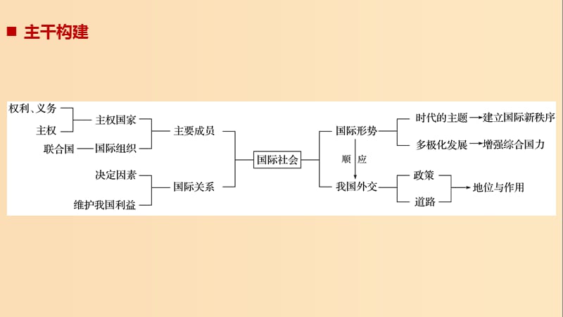 （江苏版）2019高考政治二轮复习 第1部分 专题突破 专题七 国际社会与外交政策（第1课时）核心考点突破课件.ppt_第2页