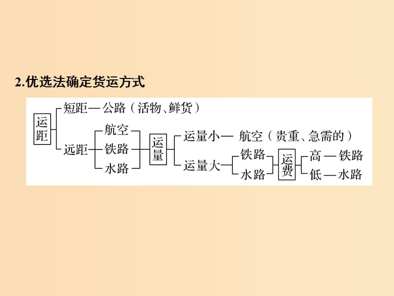 （全国通用）2018版高考地理二轮复习 第四部分 考前静悟材料 材料11 交通运输布局及影响课件.ppt_第3页