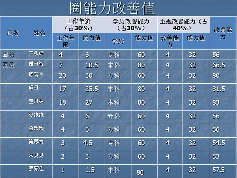 PICC品管圈ppt课件_第3页