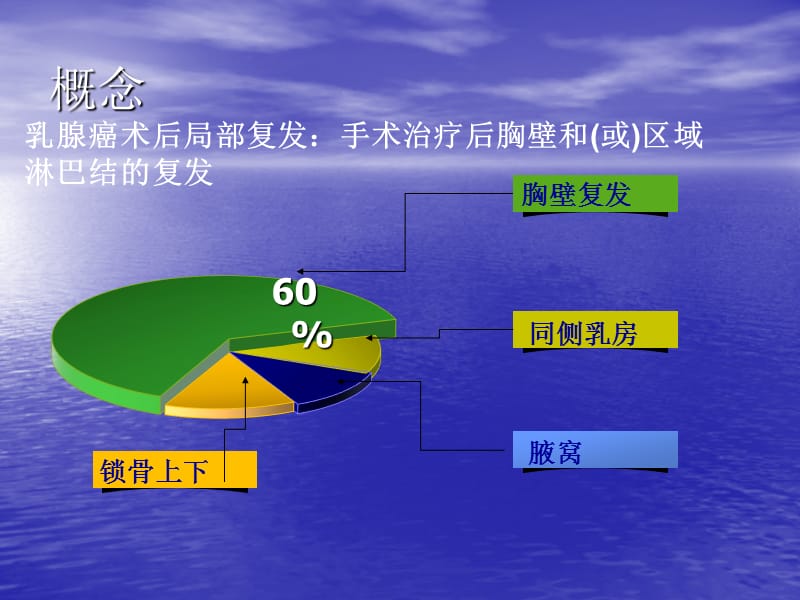 乳腺癌术后胸壁复ppt课件_第3页