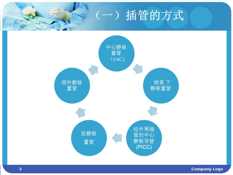 PICC日常维护深静脉置管的维护ppt课件_第3页