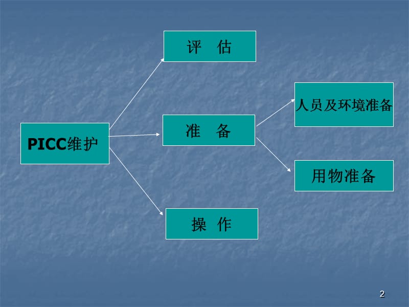 picc导管维护流程ppt课件_第2页