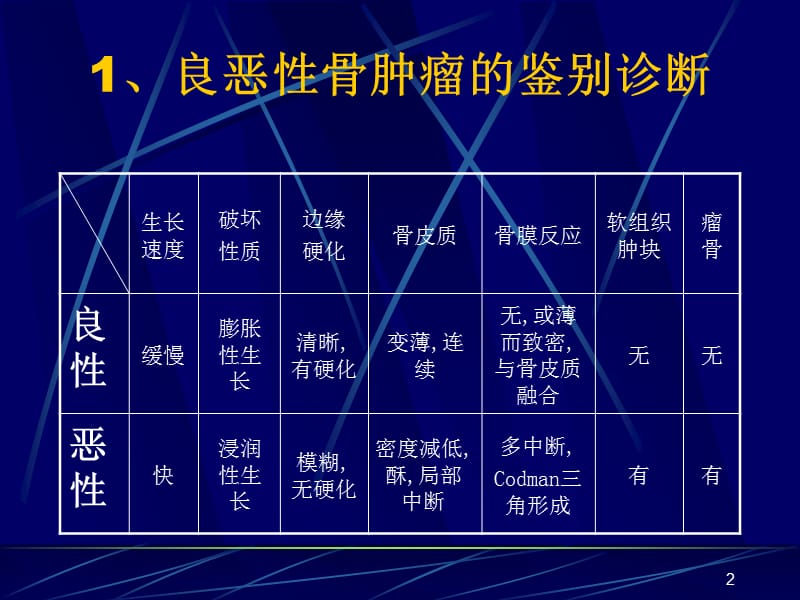 骨肉瘤的影像诊断学习ppt课件_第2页