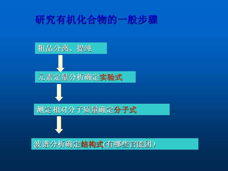 研究有机化合物的一般步骤和方法ppt课件_第2页