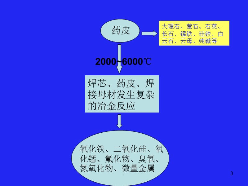 电焊工职业危害ppt医学课件_第3页