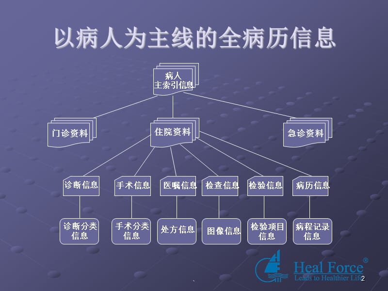 电子病历的现状与优化发展ppt医学课件_第2页