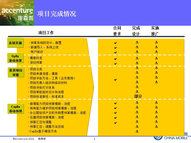 北京移动资本支出预算和预算系统实施项目——终期汇报_第2页