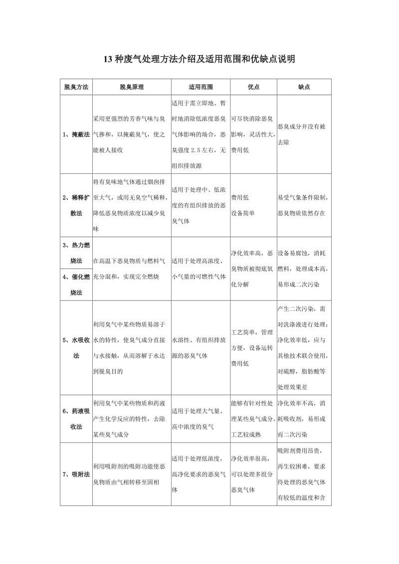 《13种废气处理方法介绍及适用范围和优缺点说明》_第1页