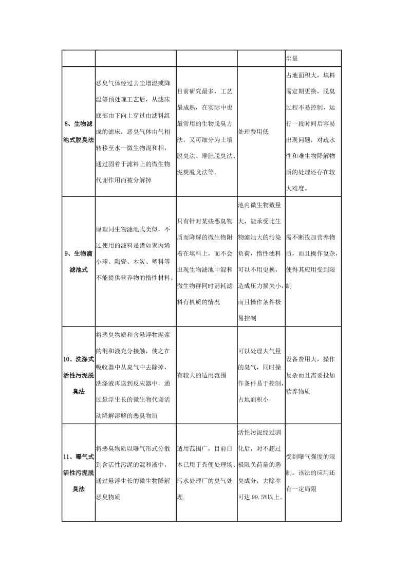 《13种废气处理方法介绍及适用范围和优缺点说明》_第2页