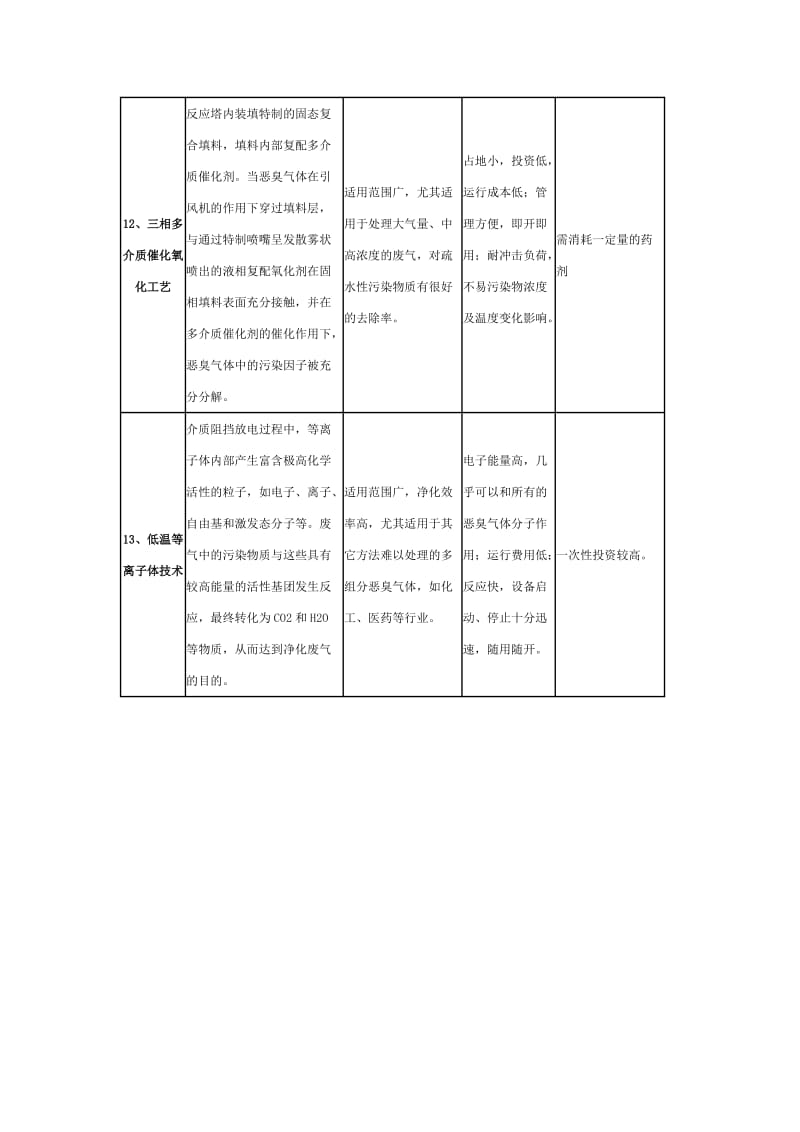 《13种废气处理方法介绍及适用范围和优缺点说明》_第3页