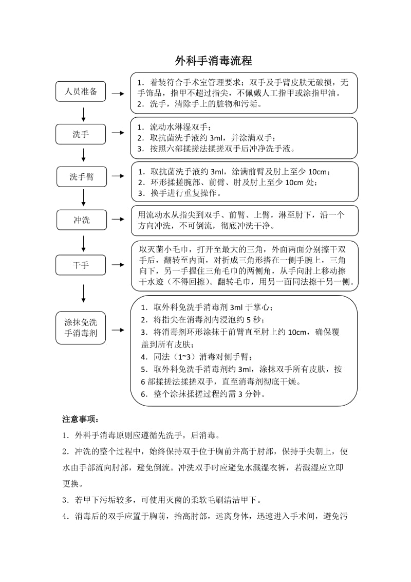 外科手消毒流程图（外科手消毒标准操作规程）_第1页