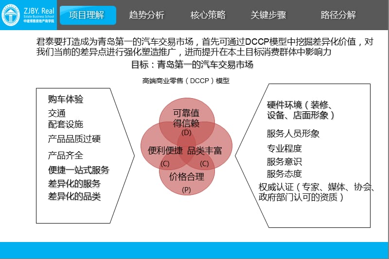 汽车产业交易园区规划及品牌推广策略_第2页