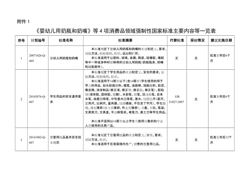 《嬰幼兒用奶瓶和奶嘴》等4項消費品領域強制性國家標準主要內(nèi)容等一覽表