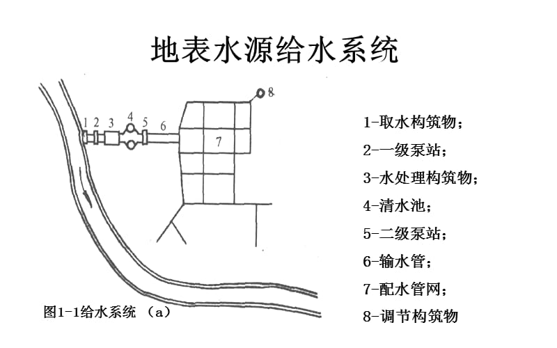 第一章：市政管道工程绪论_第3页