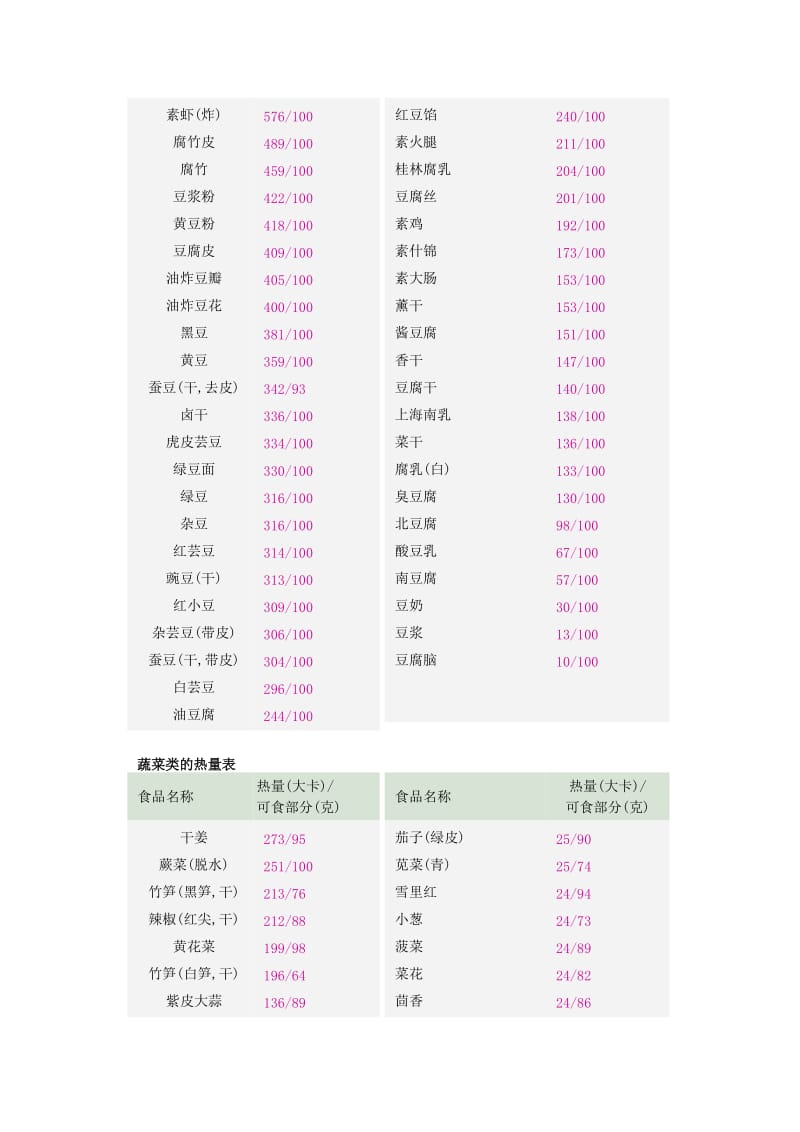 常见食物热量表_第3页