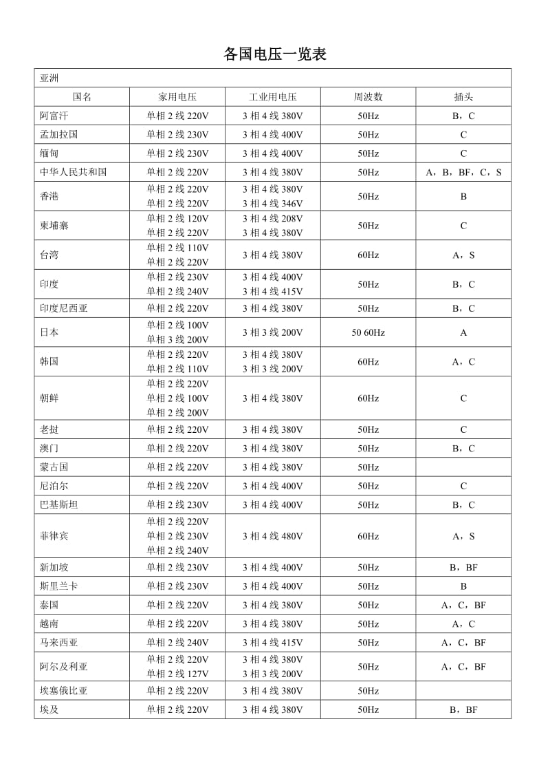 各国电压一览表（最新版）_第1页