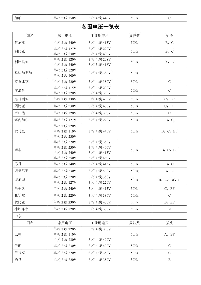 各国电压一览表（最新版）_第2页