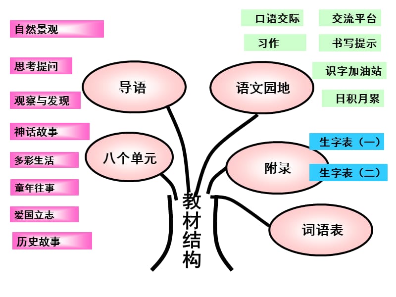 2019新部编本人教四年级上册语文教材分析_第2页