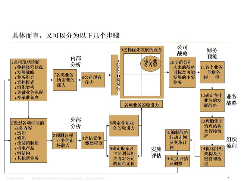 战略评估框架（经典专业性）_第3页