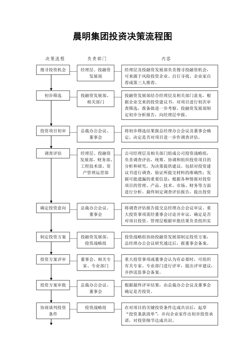 投资决策流程图_第1页