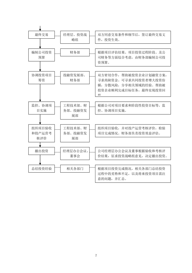 投资决策流程图_第2页